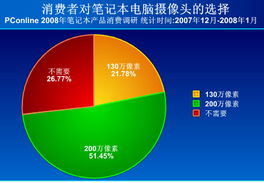 2008年春季筆記本電腦產(chǎn)品消費(fèi)調(diào)查報(bào)告 計(jì)算機(jī)軟硬件技術(shù)發(fā)展驅(qū)動消費(fèi)趨勢