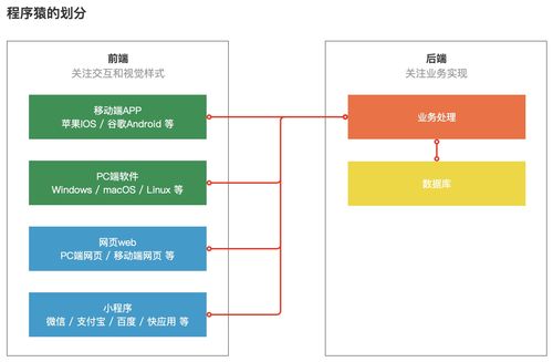 產品經理懂點技術 什么是前后端，他們怎么分工的？——從計算機軟硬件開發談起